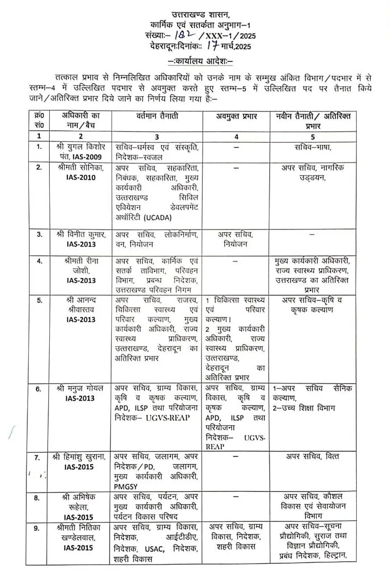 उत्तराखंड में IAS अधिकारियों का फेरबदल, कई महत्वपूर्ण विभागों में बदलाव 1 उत्तराखण्ड में आईएएस अधिकारियों की स्थानांतरण सूची।