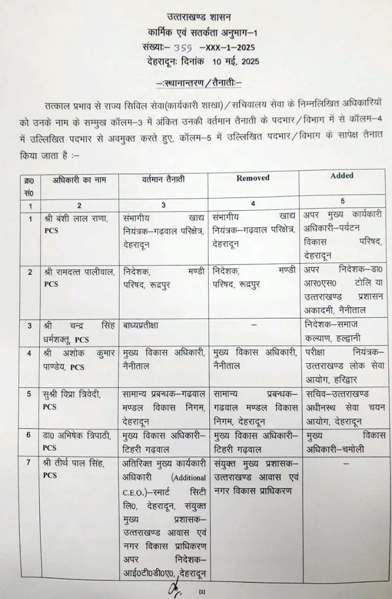 प्रशासनिक बदलाव: उत्तराखंड में 13 PCS अधिकारियों का स्थानांतरण 1 प्रशासनिक बदलाव: उत्तराखंड में 13 PCS अधिकारियों का स्थानांतरण