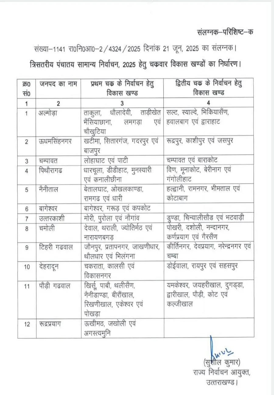 उत्तराखंड पंचायत चुनाव 2025: 12 जिलों में दो चरणों में होंगे त्रिस्तरीय चुनाव 1 उत्तराखंड पंचायत चुनाव 2025