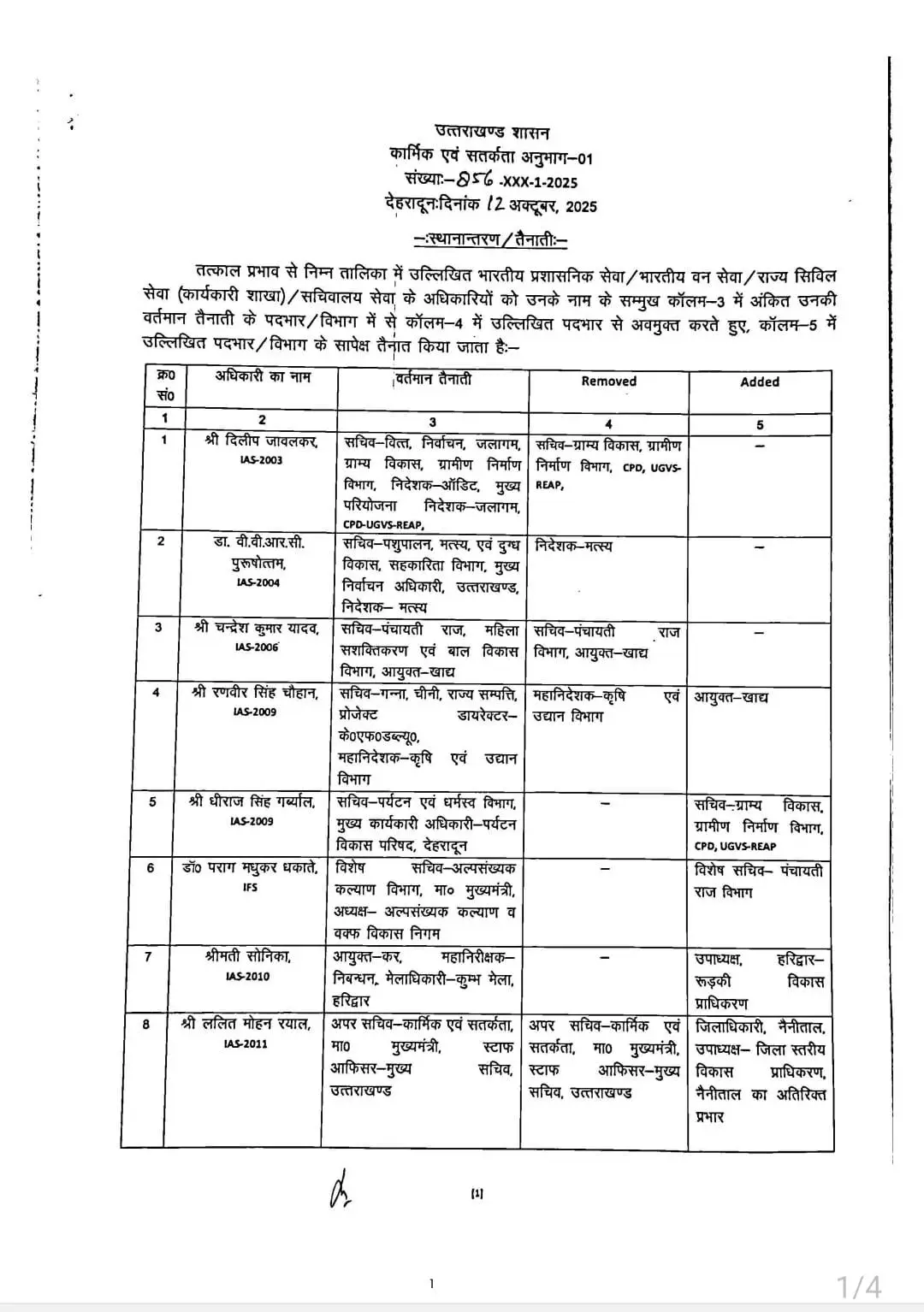 उत्तराखंड में बड़ा प्रशासनिक फेरबदल: 44 IAS और PCS अधिकारियों का तबादला, 5 जिलों के DM बदले 1 उत्तराखंड में बड़ा प्रशासनिक फेरबदल: 44 IAS और PCS अधिकारियों का तबादला, 5 जिलों के DM बदले