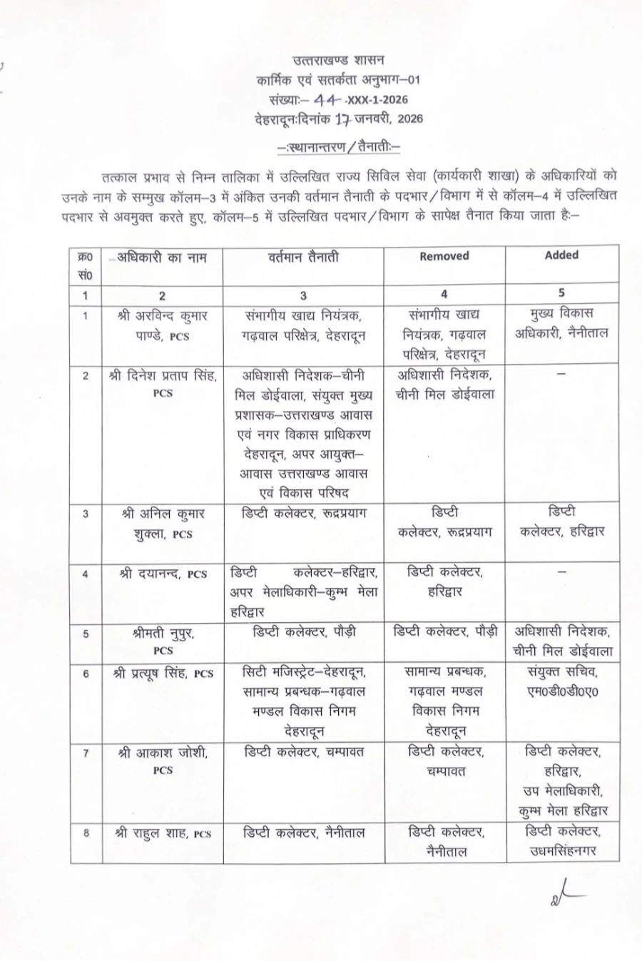 उत्तराखंड में बड़ा प्रशासनिक फेरबदल: 11 PCS अधिकारियों के तबादले 1 उत्तराखंड में बड़ा प्रशासनिक फेरबदल: 11 PCS अधिकारियों के तबादले