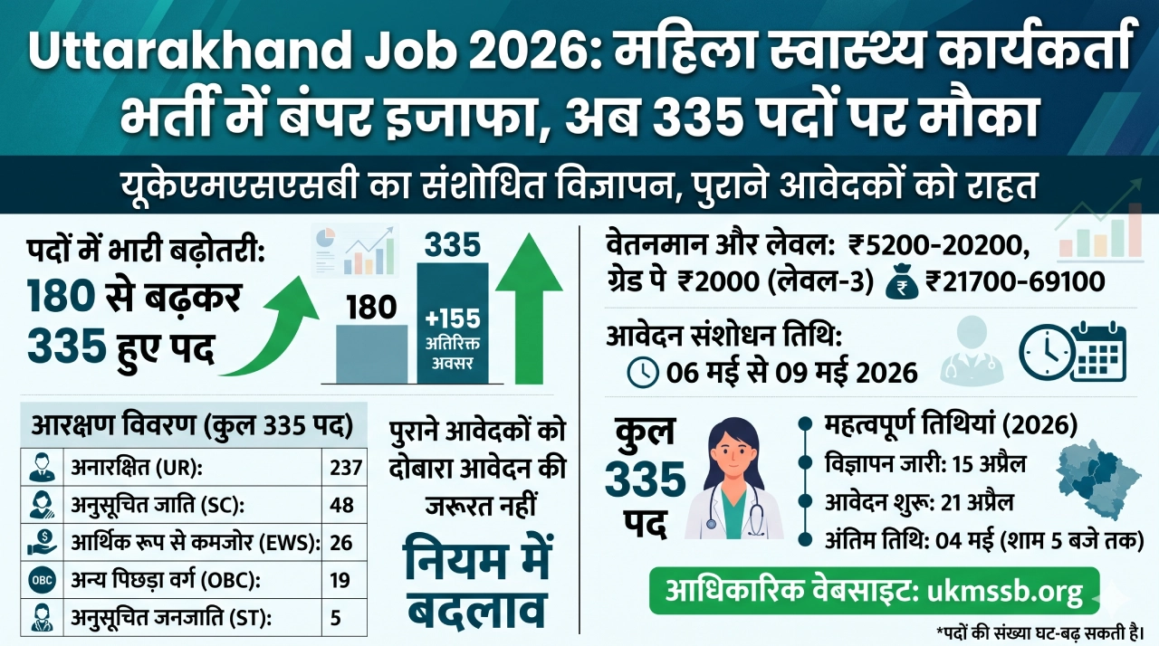 Uttarakhand Job 2026: महिला स्वास्थ्य कार्यकर्ता भर्ती में बंपर इजाफा, अब 335 पदों पर मौका 1 Uttarakhand Job 2026: महिला स्वास्थ्य कार्यकर्ता भर्ती में बंपर इजाफा, अब 335 पदों पर मौका