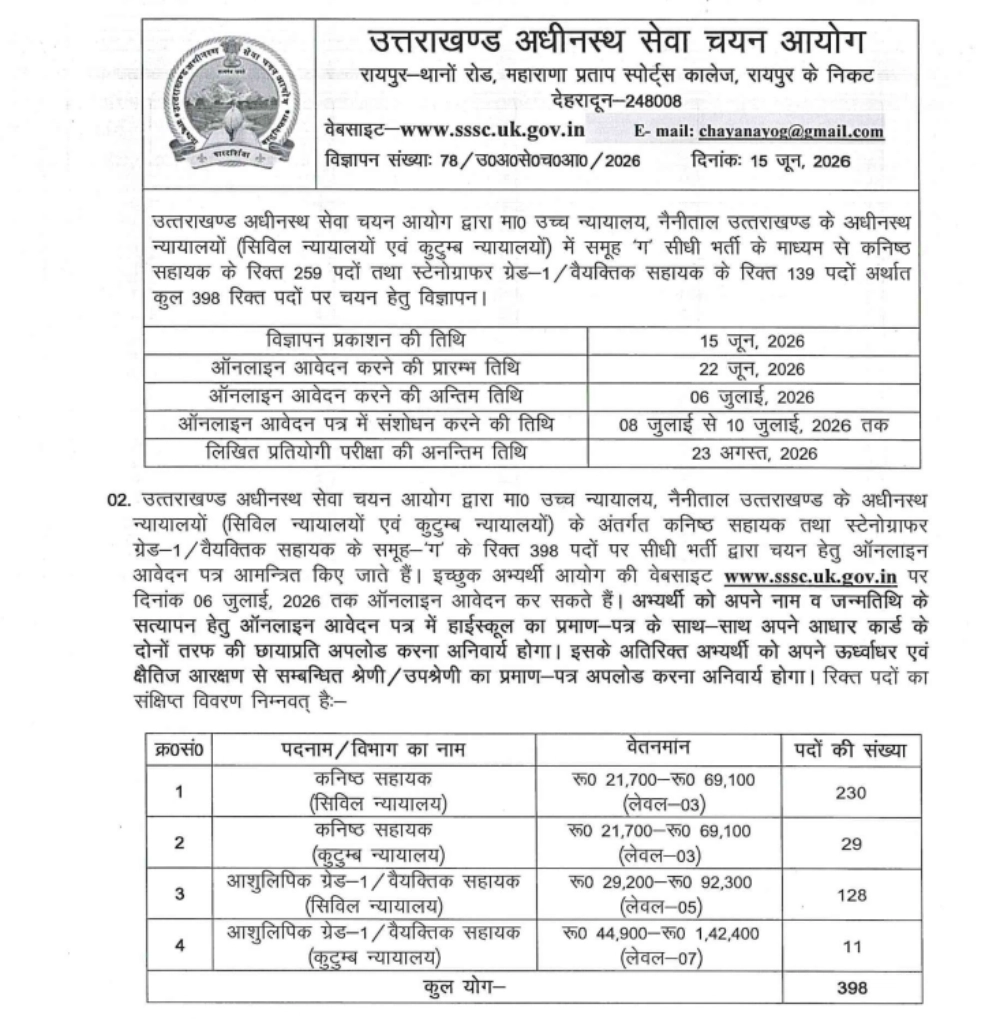Uttarakhand Job Recruitment 2026: UKSSSC ने कनिष्ठ सहायक और स्टेनोग्राफर के 398 पदों पर निकाली रिक्तियां 1 Uttarakhand Job Recruitment 2026: UKSSSC ने कनिष्ठ सहायक और स्टेनोग्राफर के 398 पदों पर निकाली रिक्तियां