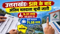 उत्तराखंड: SIR के बाद अंतिम मतदाता सूची जारी, 9.31 लाख नाम हटाए गए, कुल मतदाता 71.58 लाख
